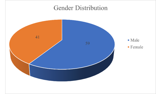 Figure 1: Distribution of the study participants by sex