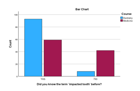 Did you know the term 'impacted tooth' before?