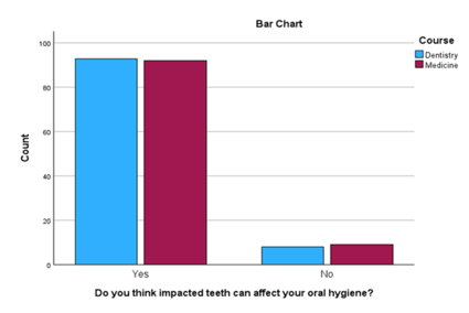 Do you think impacted teeth can affect your oral hygiene?