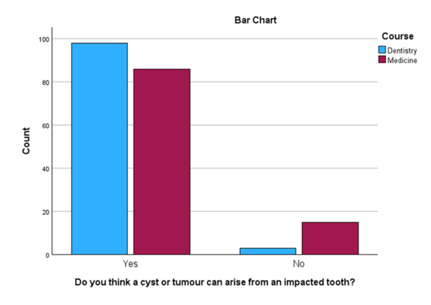 Do you think a cyst or tumour can arise from an impacted tooth?