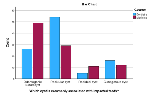 Which cyst is commonly associated with impacted tooth?
