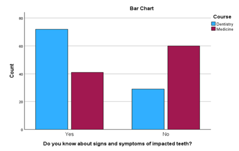 Do you know about signs and symptoms of impacted teeth?