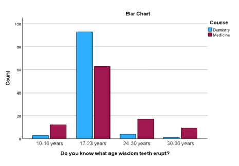 Do you know what age wisdom teeth erupt?