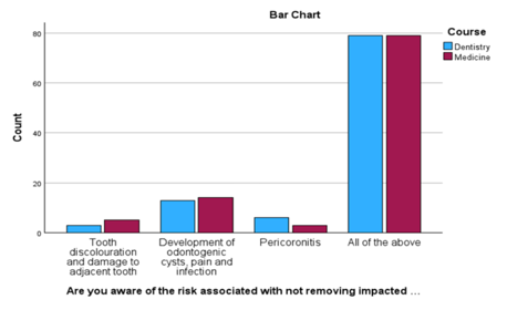 Are you aware of the risk associated with not removing impacted teeth?