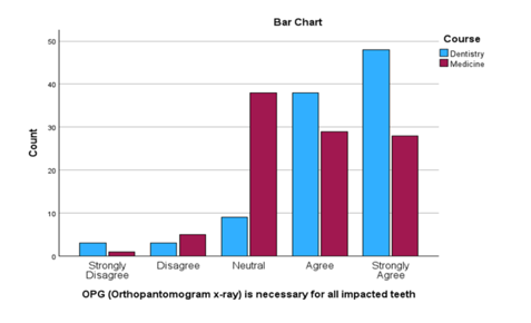 OPG (Orthopantomogram x-ray) is necessary for all impacted teeth