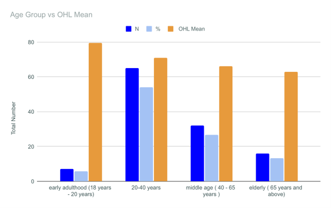 Figure 4.6 OHL mean score according to age group