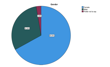 Figure 1(a): Gender distribution of participants