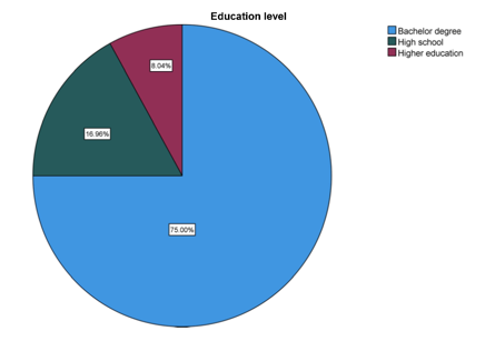 Figure 1(c): Education level distribution of participants