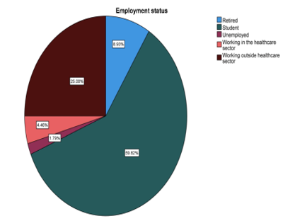 Figure 1(d): Employment status distribution of participants