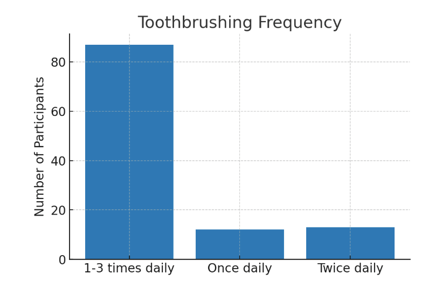 Figure 2(a): Toothbrushing frequency