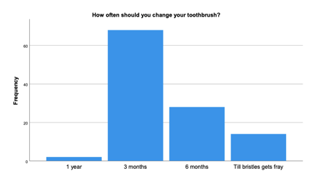 Figure 2(b): How often should you change your toothbrush