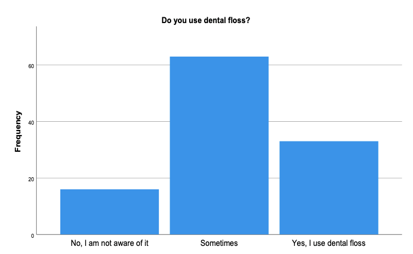 Figure 2(d): Do you use dental floss