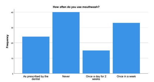 Figure 2(e): How often do you use mouthwash