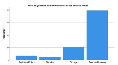 Figure 3(a): Commonest cause of loose teeth